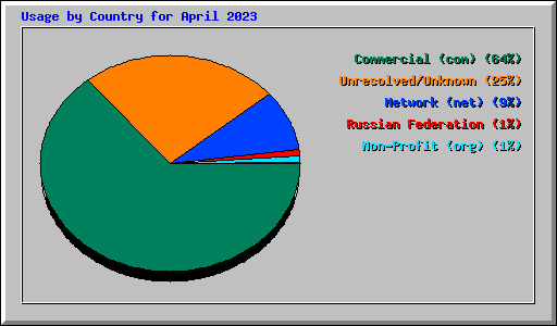Usage by Country for April 2023