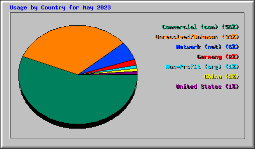 Usage by Country for May 2023