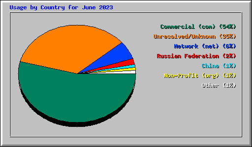 Usage by Country for June 2023