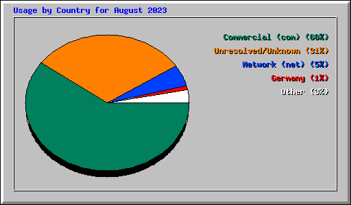 Usage by Country for August 2023