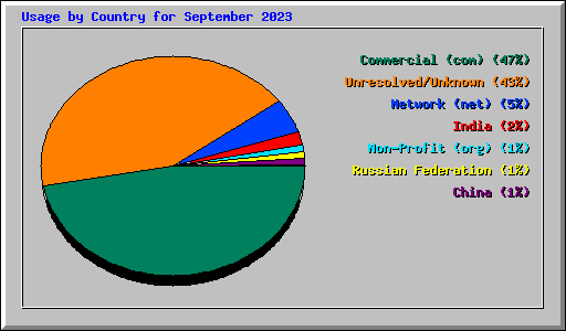 Usage by Country for September 2023