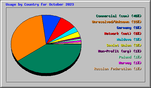 Usage by Country for October 2023