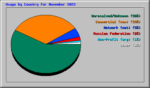 Usage by Country for November 2023