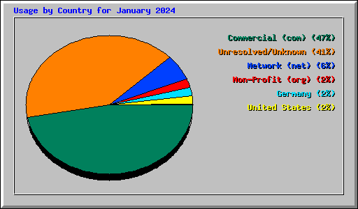 Usage by Country for January 2024