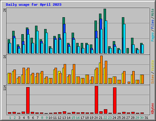 Daily usage for April 2023