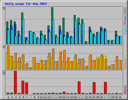 Daily usage for May 2023