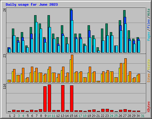 Daily usage for June 2023