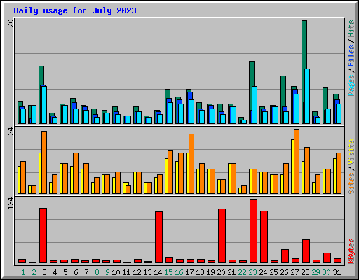 Daily usage for July 2023