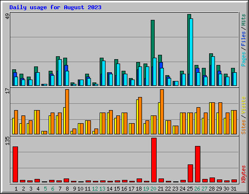 Daily usage for August 2023