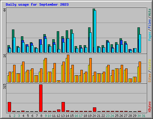 Daily usage for September 2023