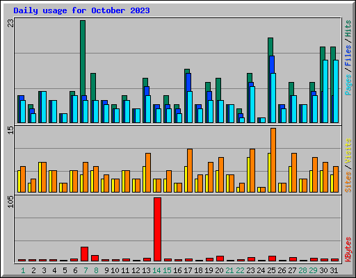 Daily usage for October 2023