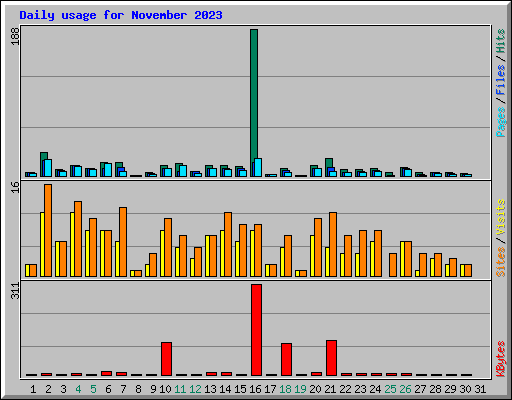 Daily usage for November 2023