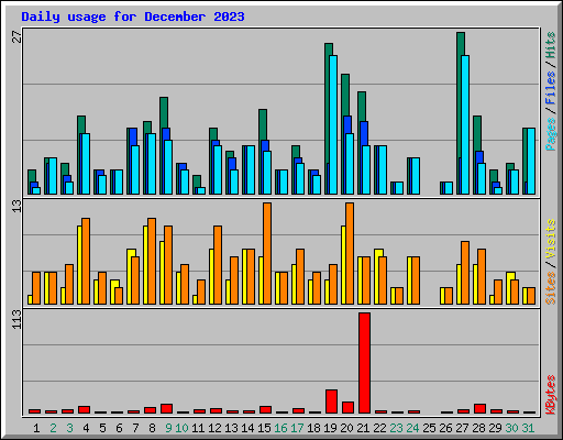 Daily usage for December 2023