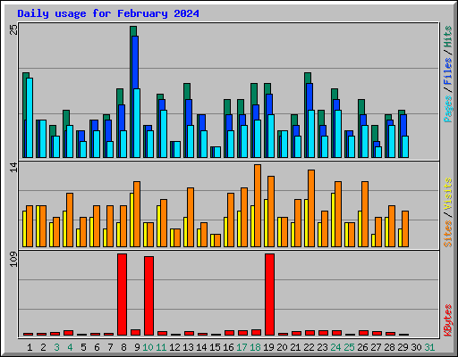 Daily usage for February 2024