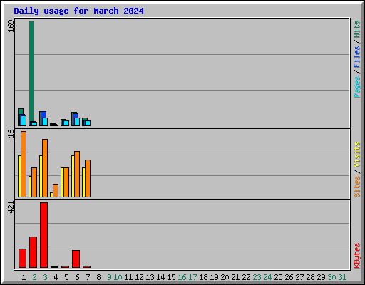 Daily usage for March 2024