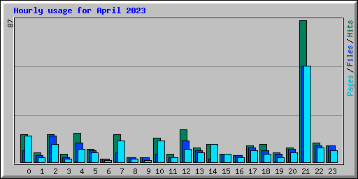 Hourly usage for April 2023