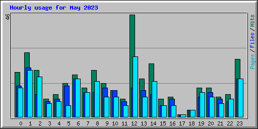 Hourly usage for May 2023
