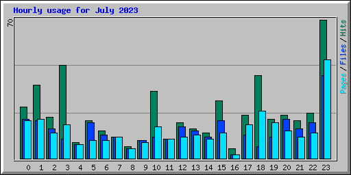 Hourly usage for July 2023