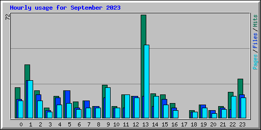 Hourly usage for September 2023