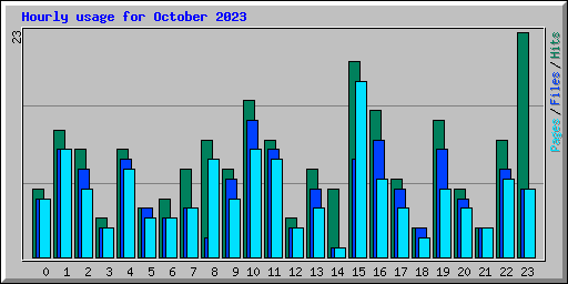 Hourly usage for October 2023