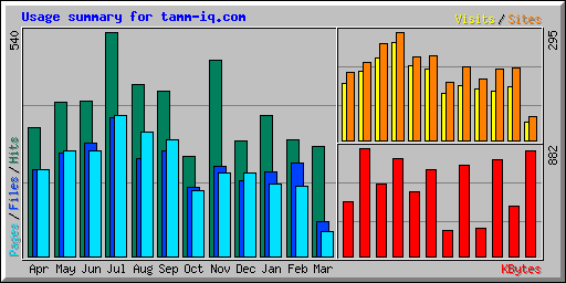 Usage summary for tamm-iq.com